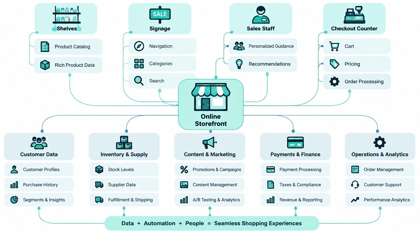 A diagram illustrating the essential components and systems that power a modern, efficient online storefront.