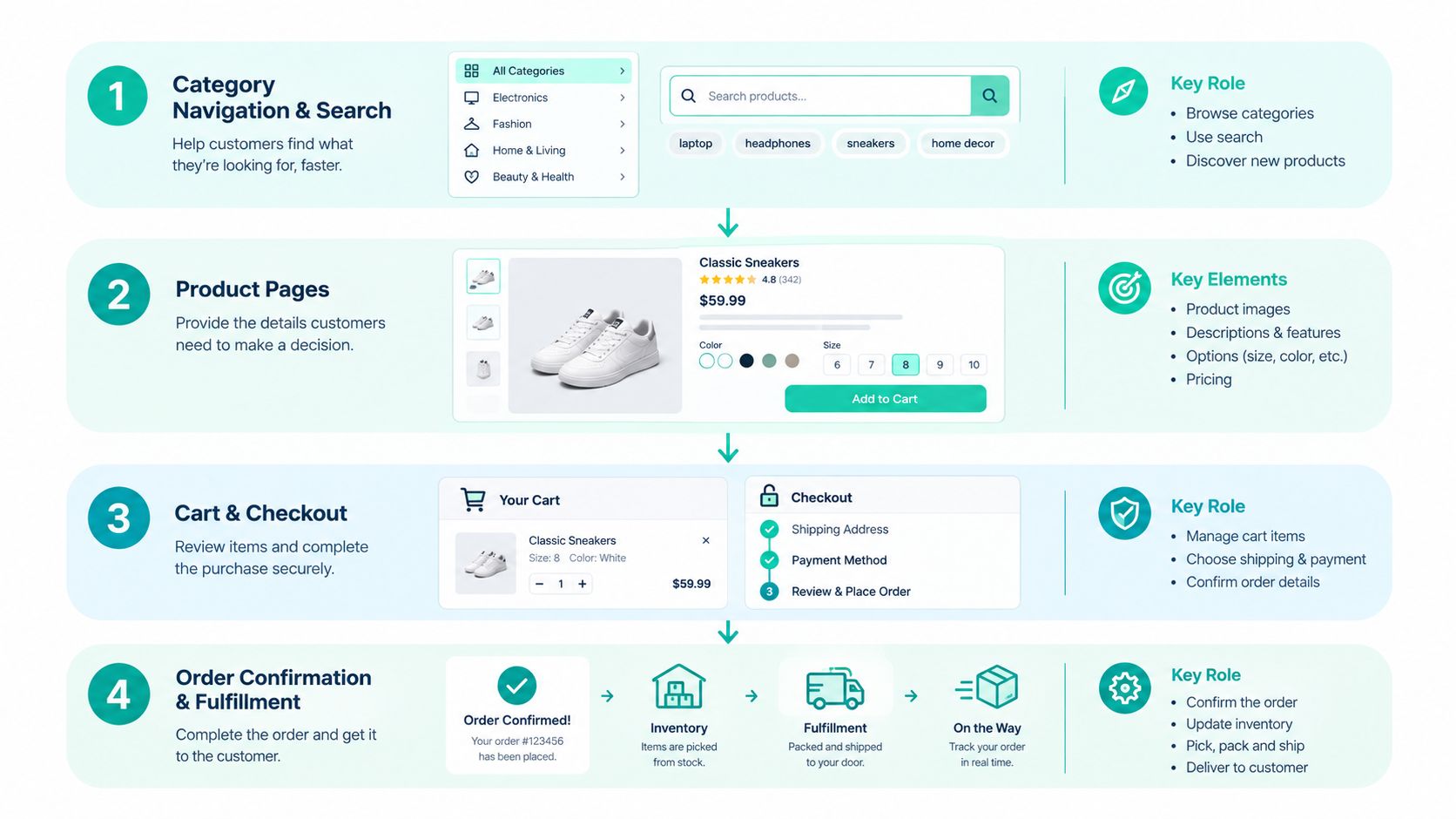 A four-step infographic illustrating the typical user journey and functionality of an e-commerce online storefront.