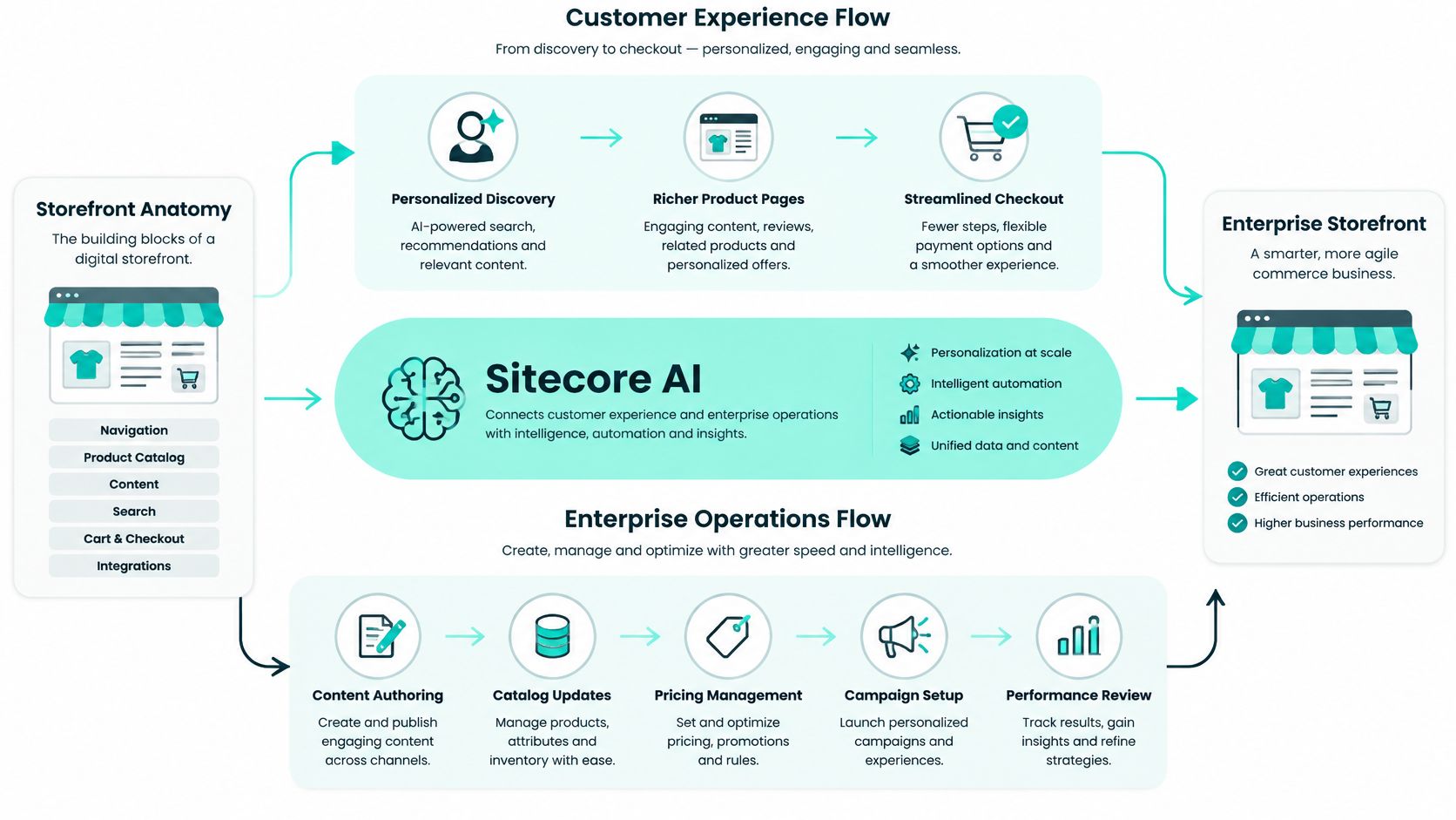 A diagram illustrating the Sitecore customer experience flow and enterprise operations flow for managing digital storefronts.