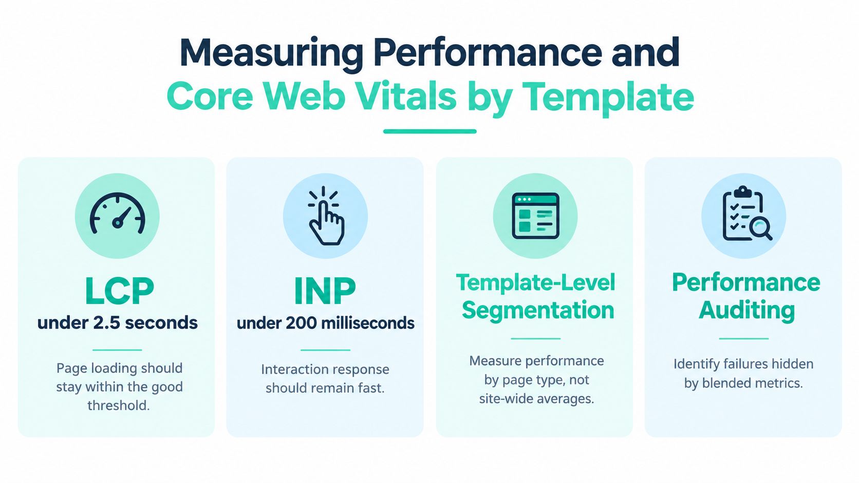 An infographic showing performance metrics like LCP and INP for improving website speed and user experience.