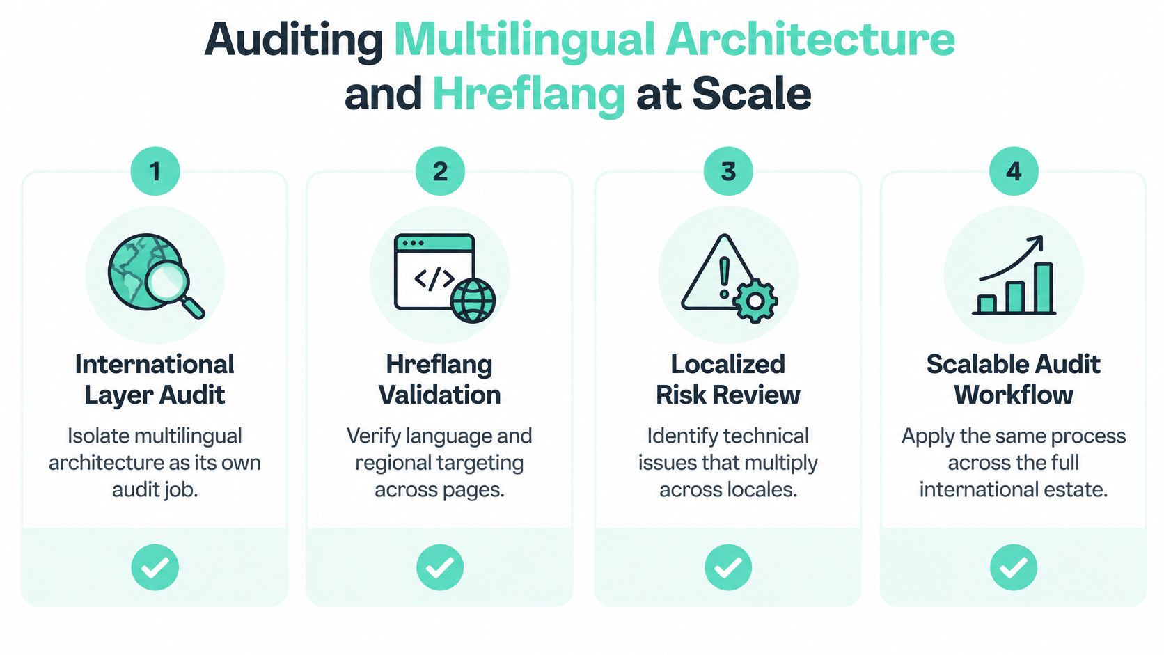 A four-step infographic illustrating a strategic workflow for auditing multilingual architecture and hreflang tags at scale.
