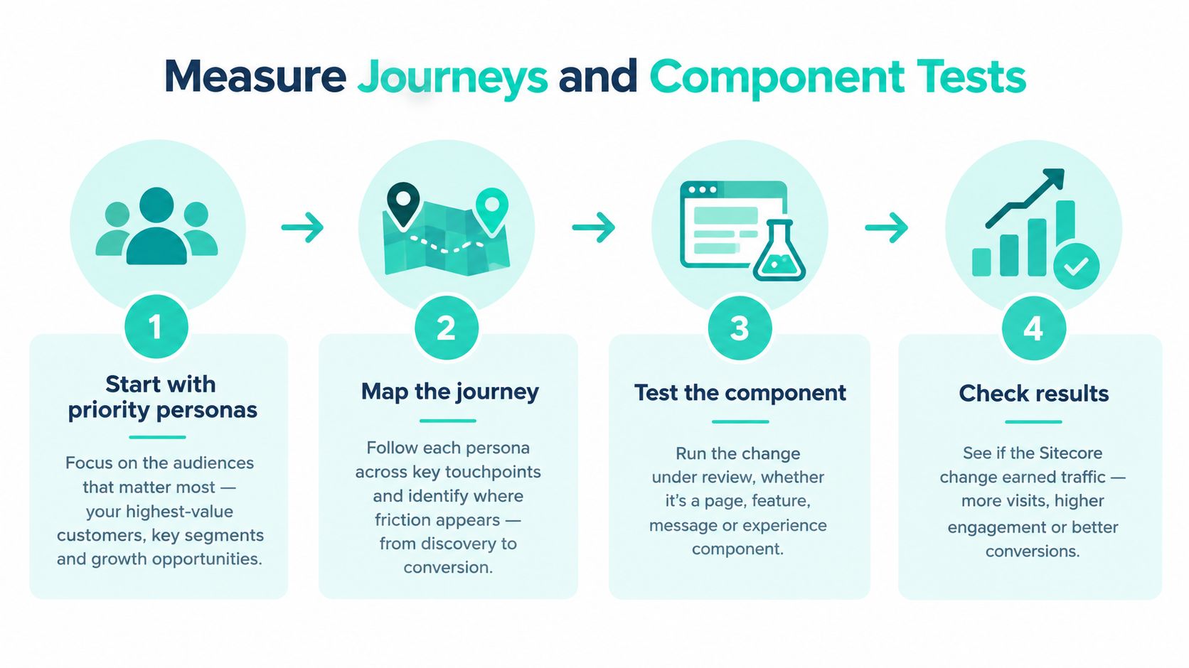 A four-step process infographic illustrating how to measure customer journeys and perform website component testing.