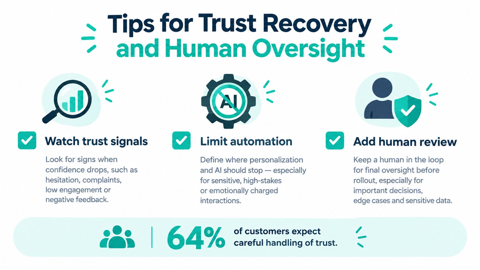 An infographic titled Tips for Trust Recovery and Human Oversight, highlighting key strategies for building consumer trust.