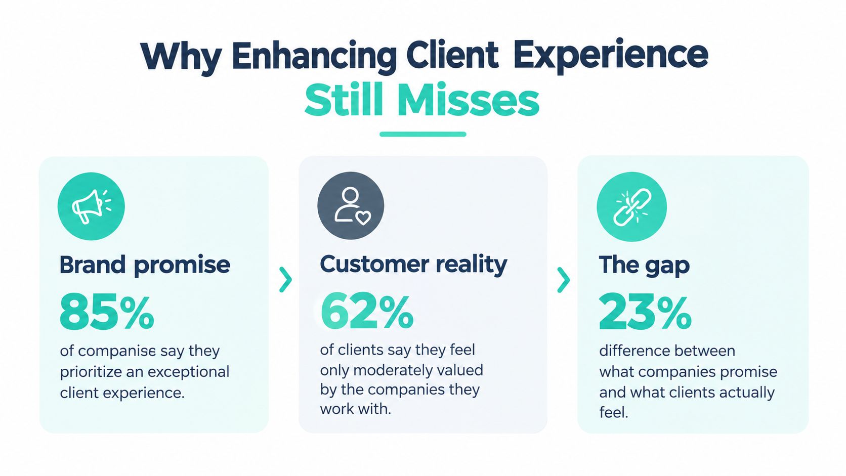 A diagram illustrating the gap between company brand promises and the actual reality of customer experience.