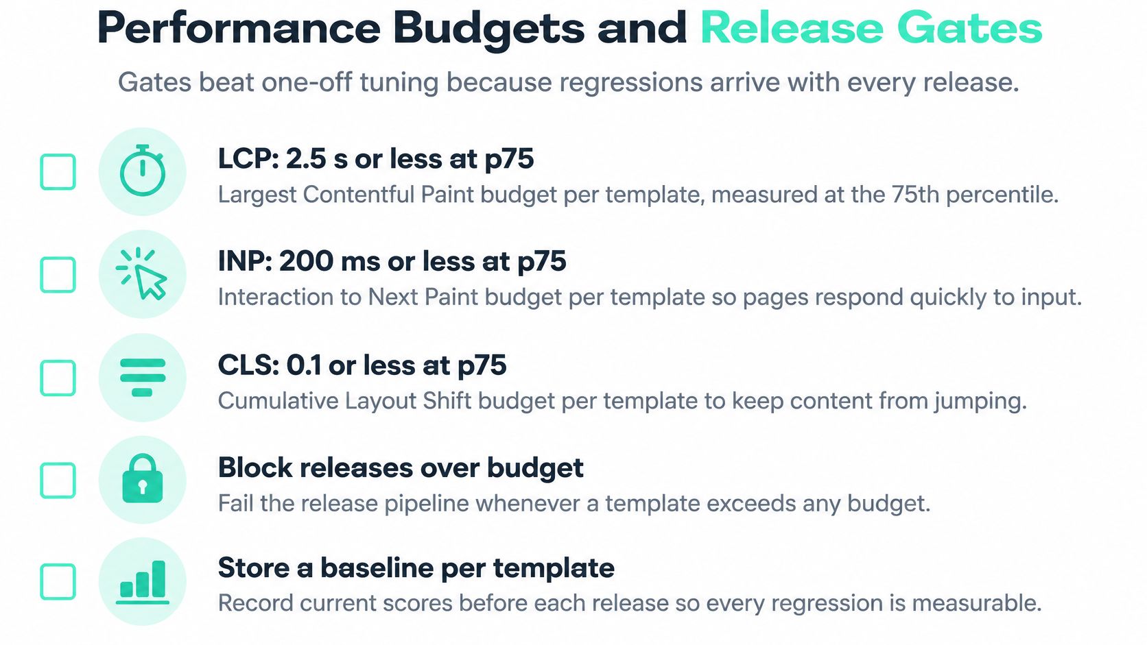 A checklist infographic detailing performance budgets and release gates for measuring web performance metrics like LCP, INP, and CLS.