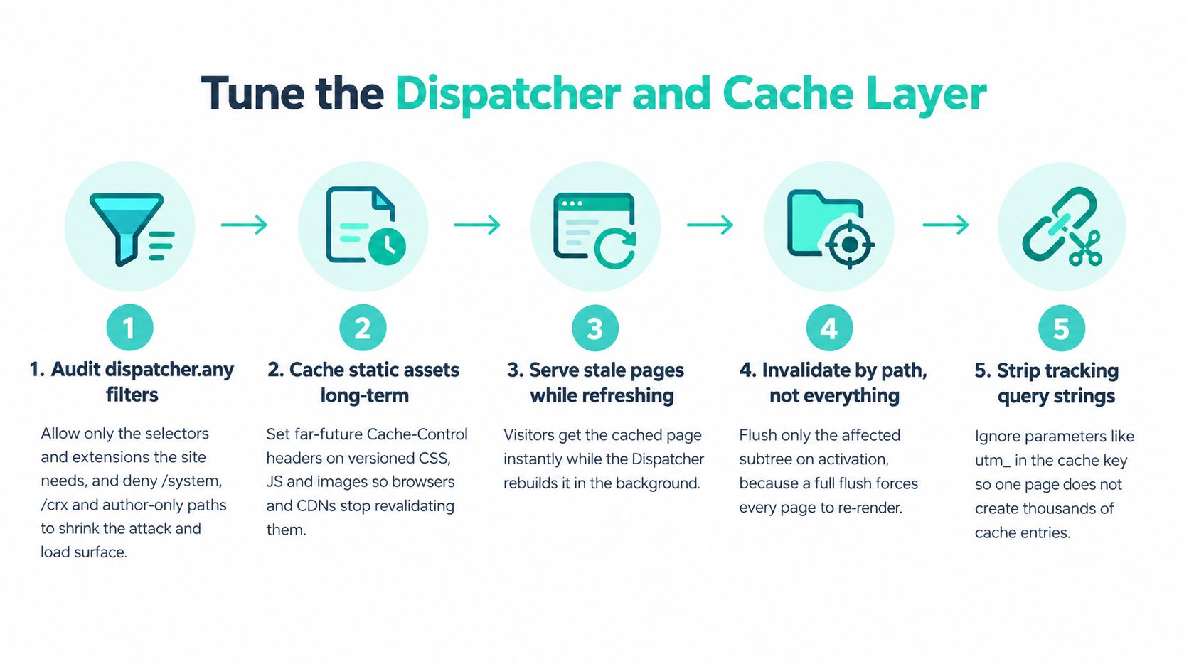 A process diagram titled Tune the Dispatcher and Cache Layer featuring five numbered steps for performance optimization.