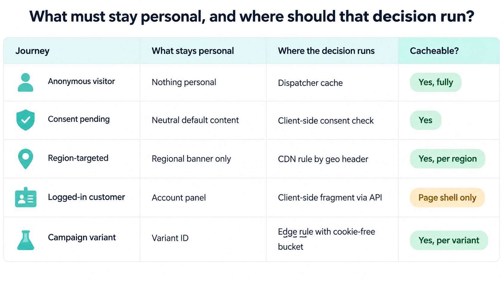 A table comparing personal data handling and decision-making strategies across various user journey stages for web performance.