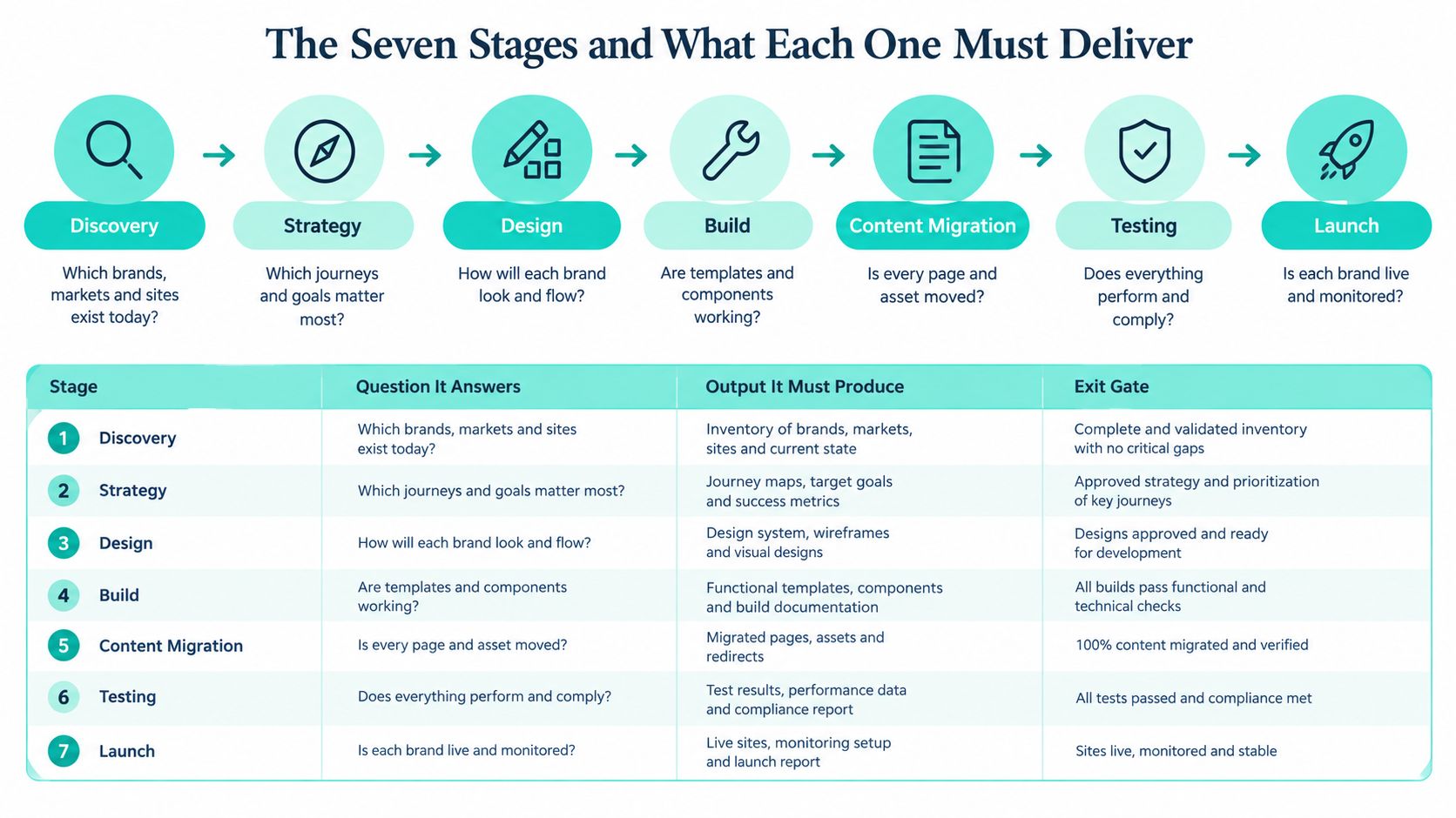 A diagram illustrating the seven stages of a digital process from discovery and design to launch.