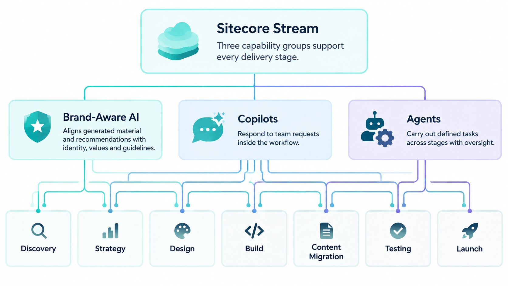 A diagram illustrating Sitecore Stream showing three capability groups supporting seven stages of digital delivery processes.