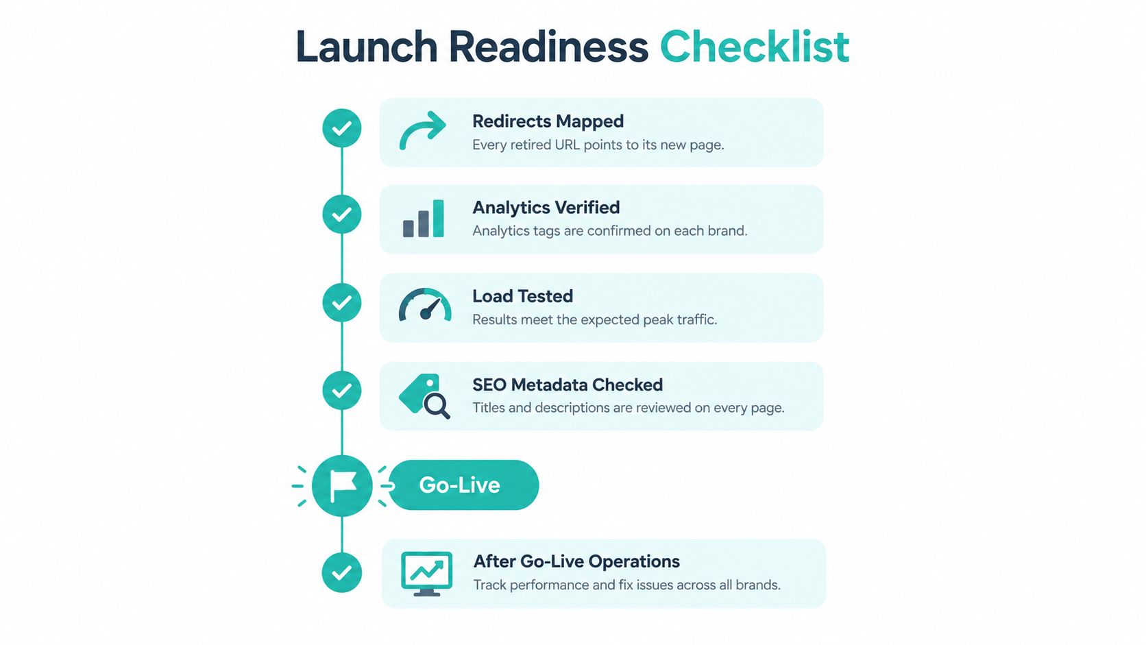 A launch readiness checklist diagram outlining essential steps for a successful website project go-live process.