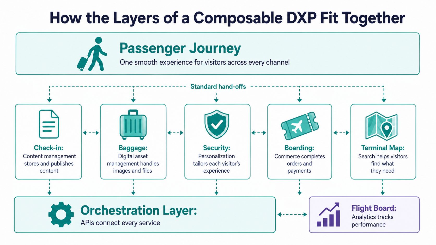 A diagram illustrating the layers of a composable DXP, using an airport metaphor to explain its components.