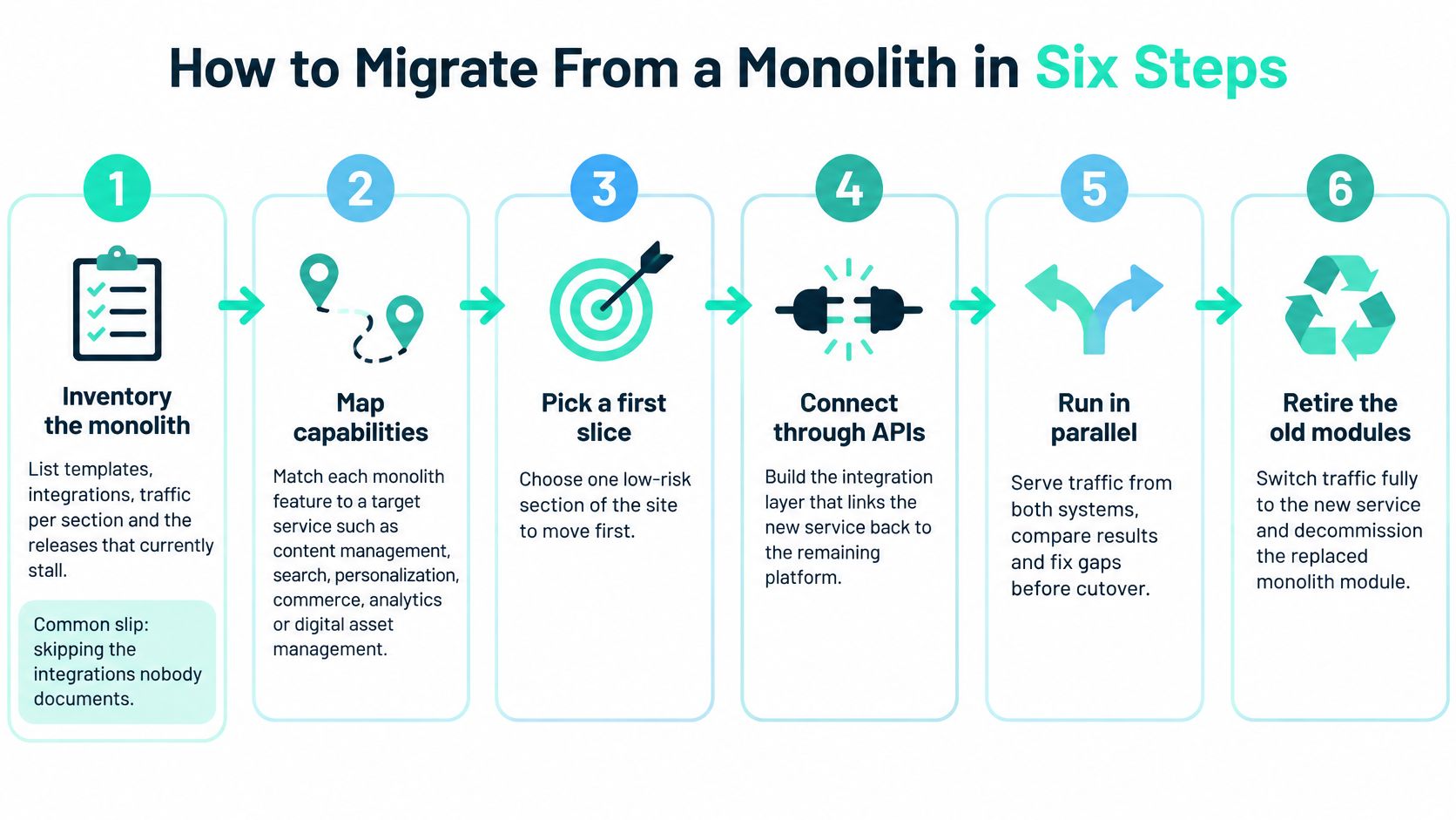 A six-step infographic illustrating the process of migrating a website from a monolithic architecture.