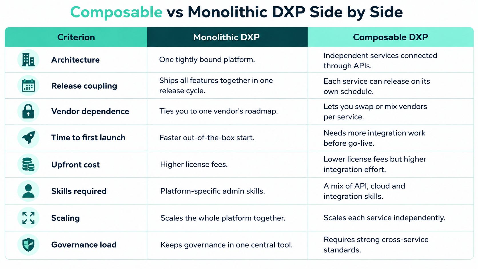 A comparison table outlining the key differences between monolithic and composable digital experience platform architectures.