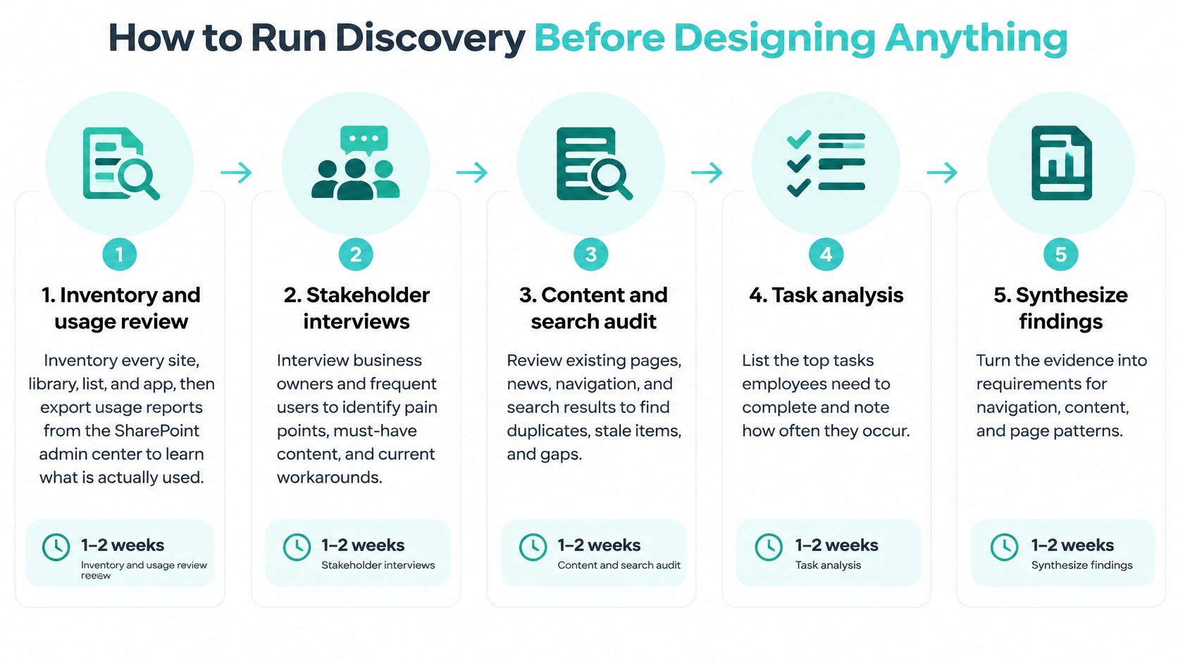 A five-step workflow infographic detailing how to run discovery before starting SharePoint intranet design projects.