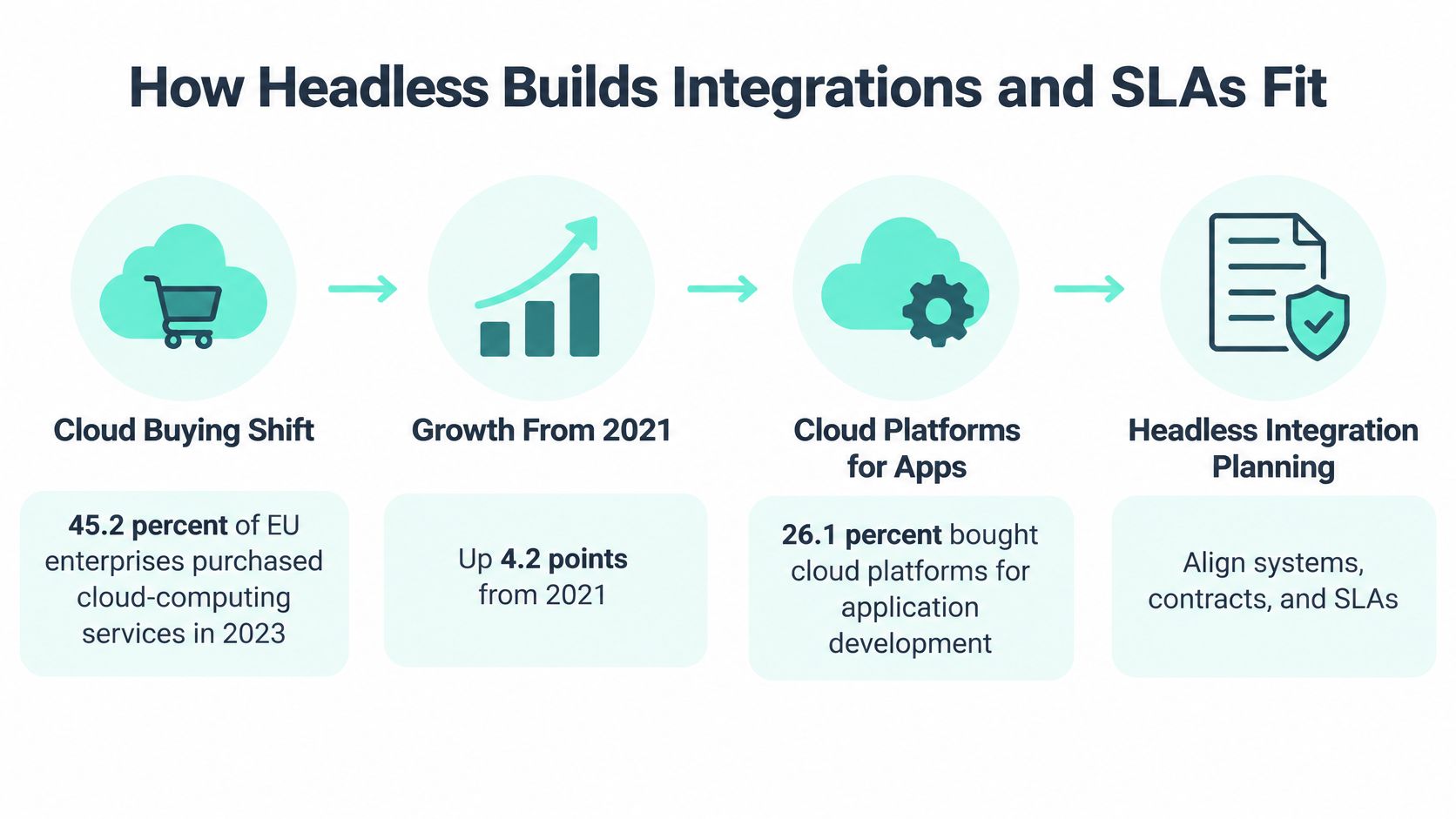 A four-step infographic showing the growth of cloud computing adoption in EU enterprises and headless integration planning.