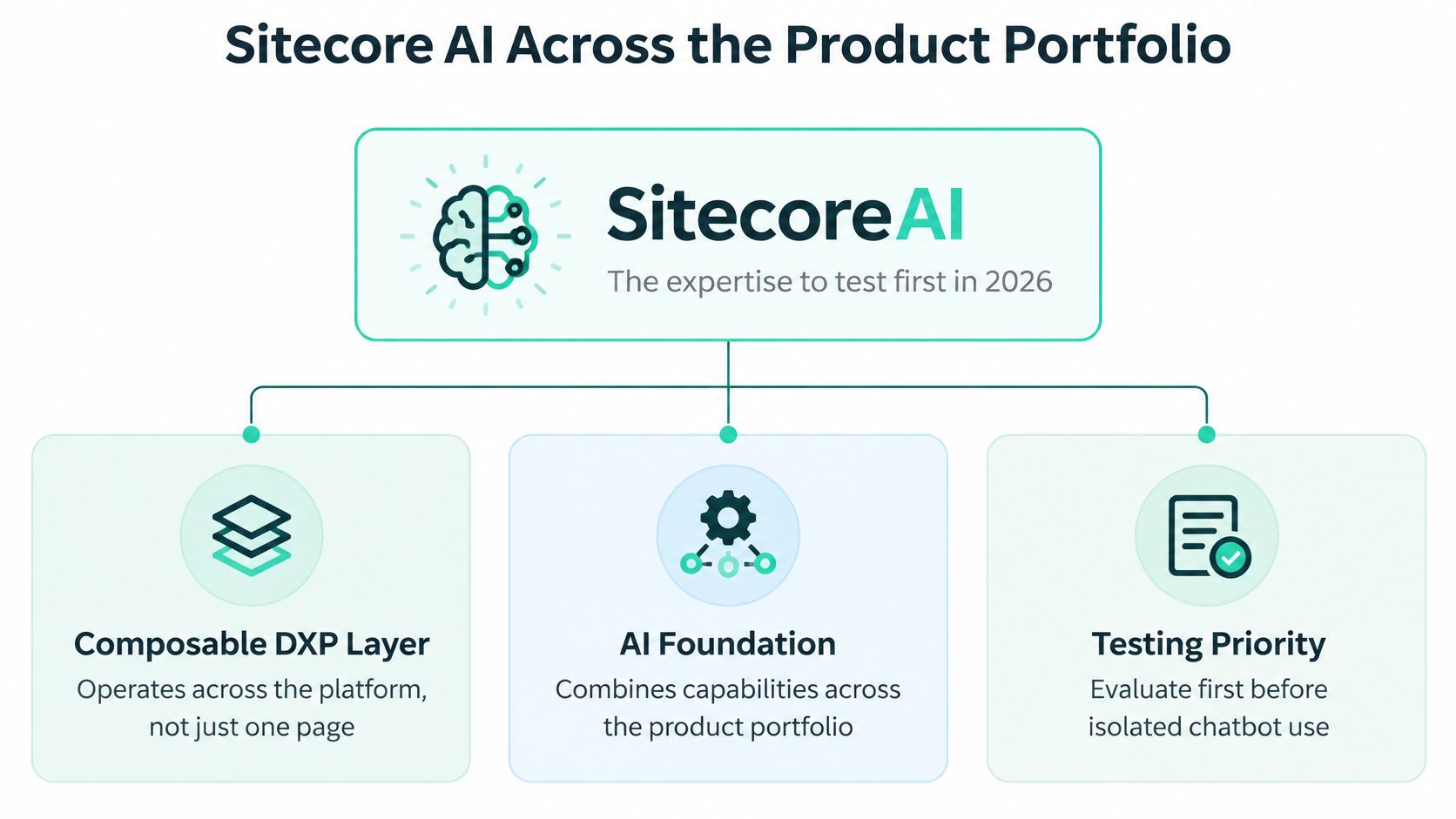 A diagram illustrating Sitecore AI capabilities across the product portfolio, including layers, foundation, and testing priorities.