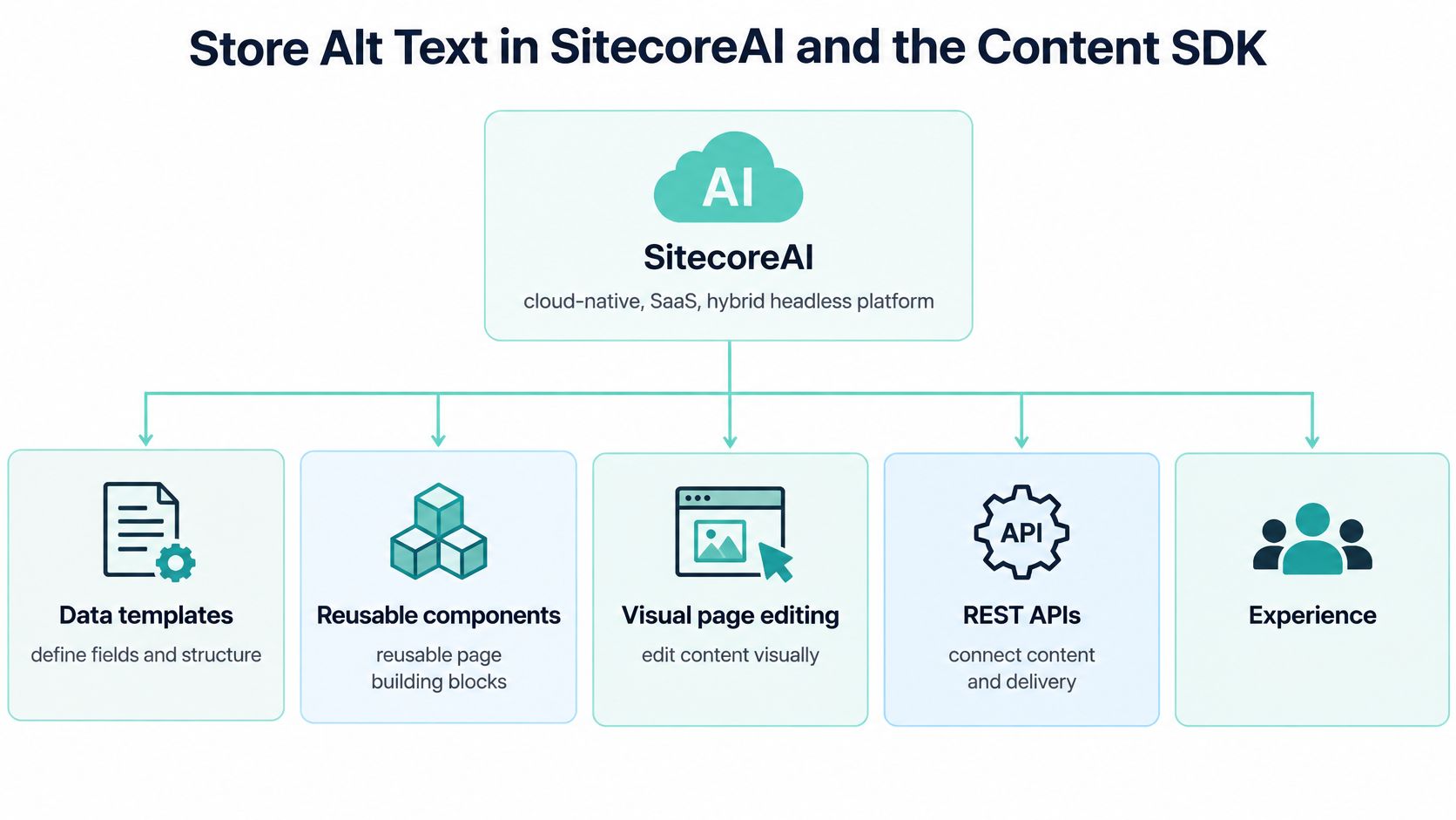 A diagram illustrating the SitecoreAI platform features including data templates, reusable components, visual page editing, and REST APIs.