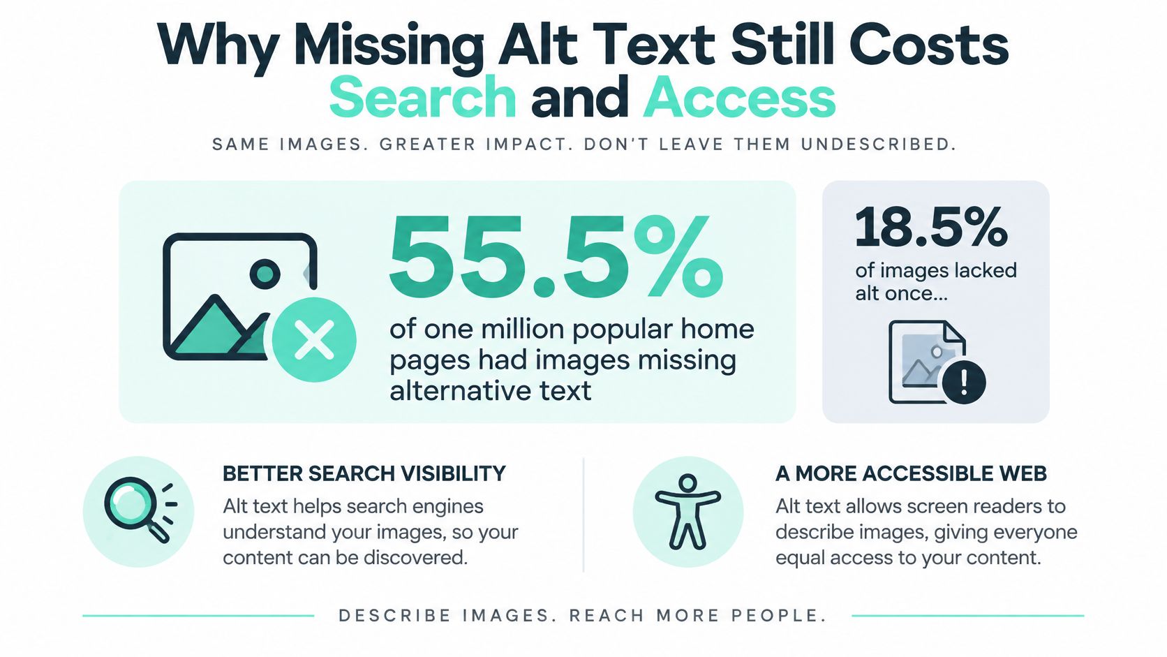 An infographic titled Why Missing Alt Text Still Costs Search and Access, highlighting data on image accessibility statistics.