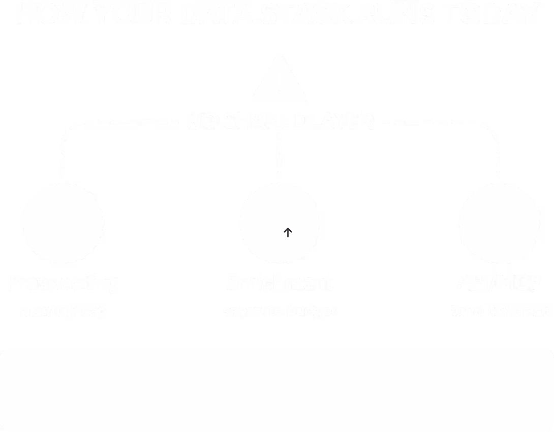 Diagram titled 'How Your Data Stack Runs Today' showing no shared layer linking Prospecting, Enrichment, and API/MCB.