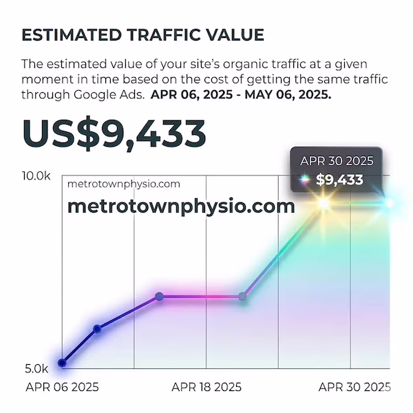 MetrotownPhysio.com project results