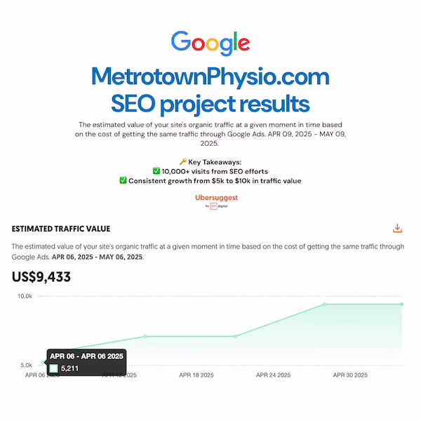 MetrotownPhysio.com SEO statistics