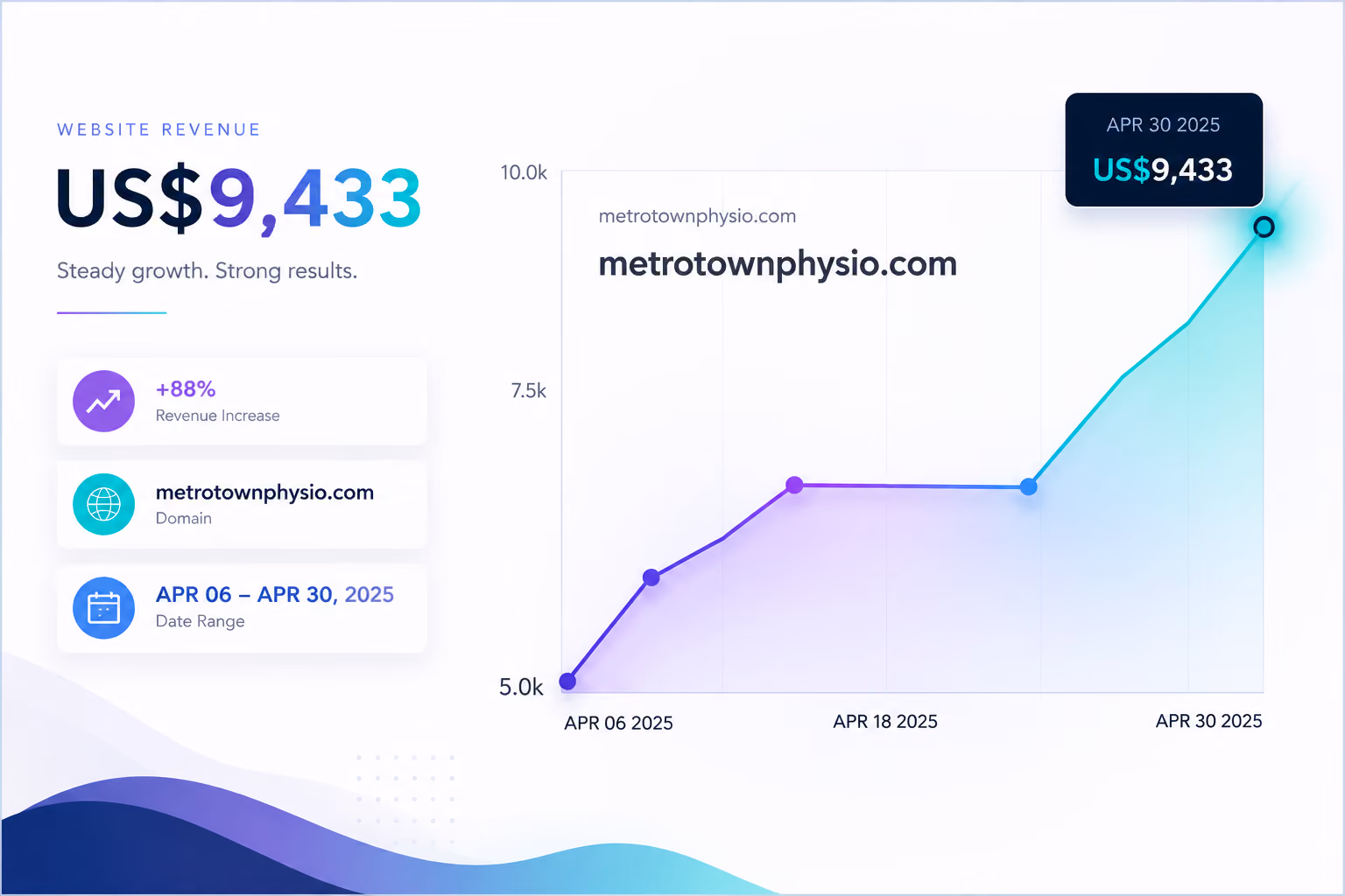 MetrotownPhysio.com SEO statistics