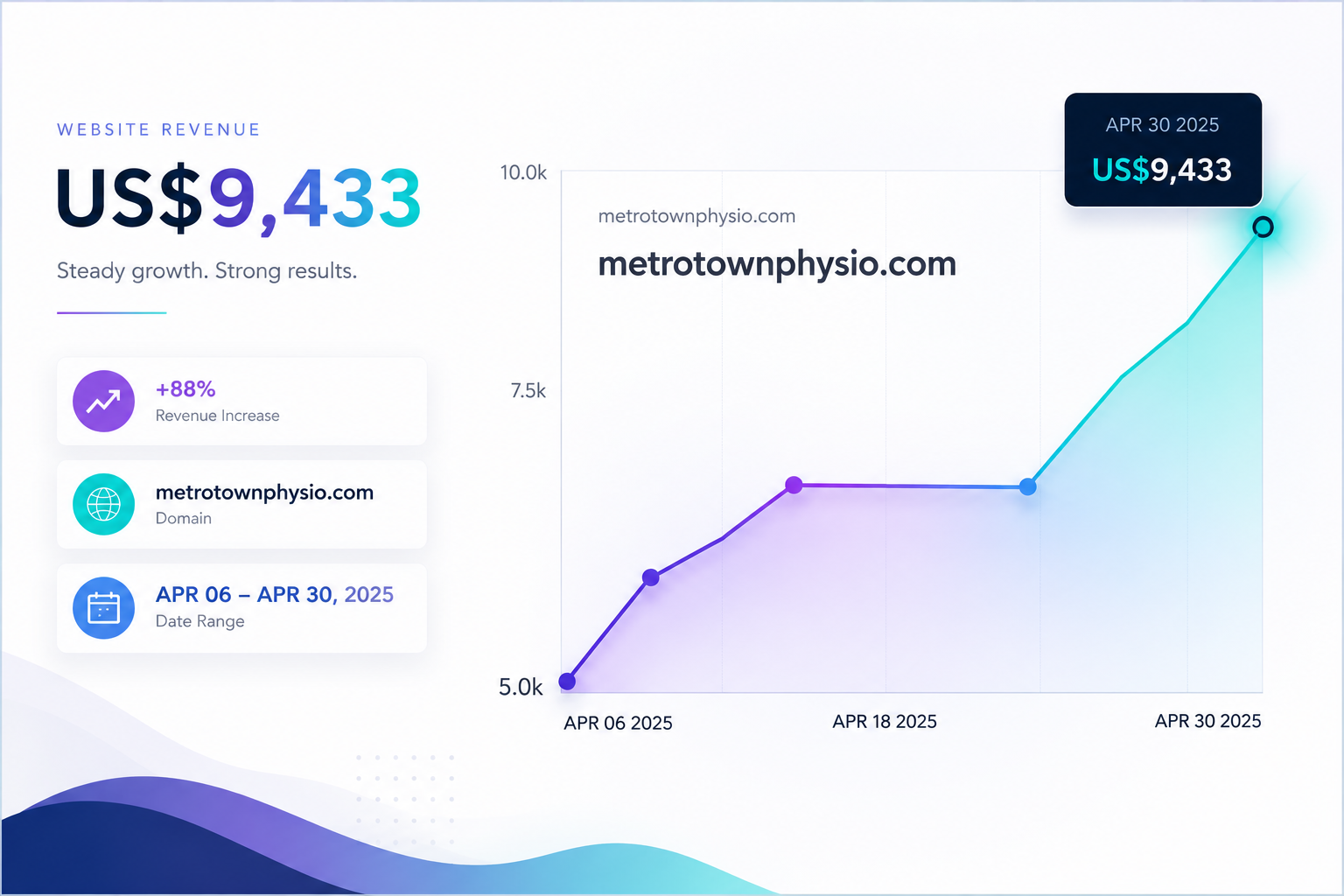 MetrotownPhysio.com SEO statistics