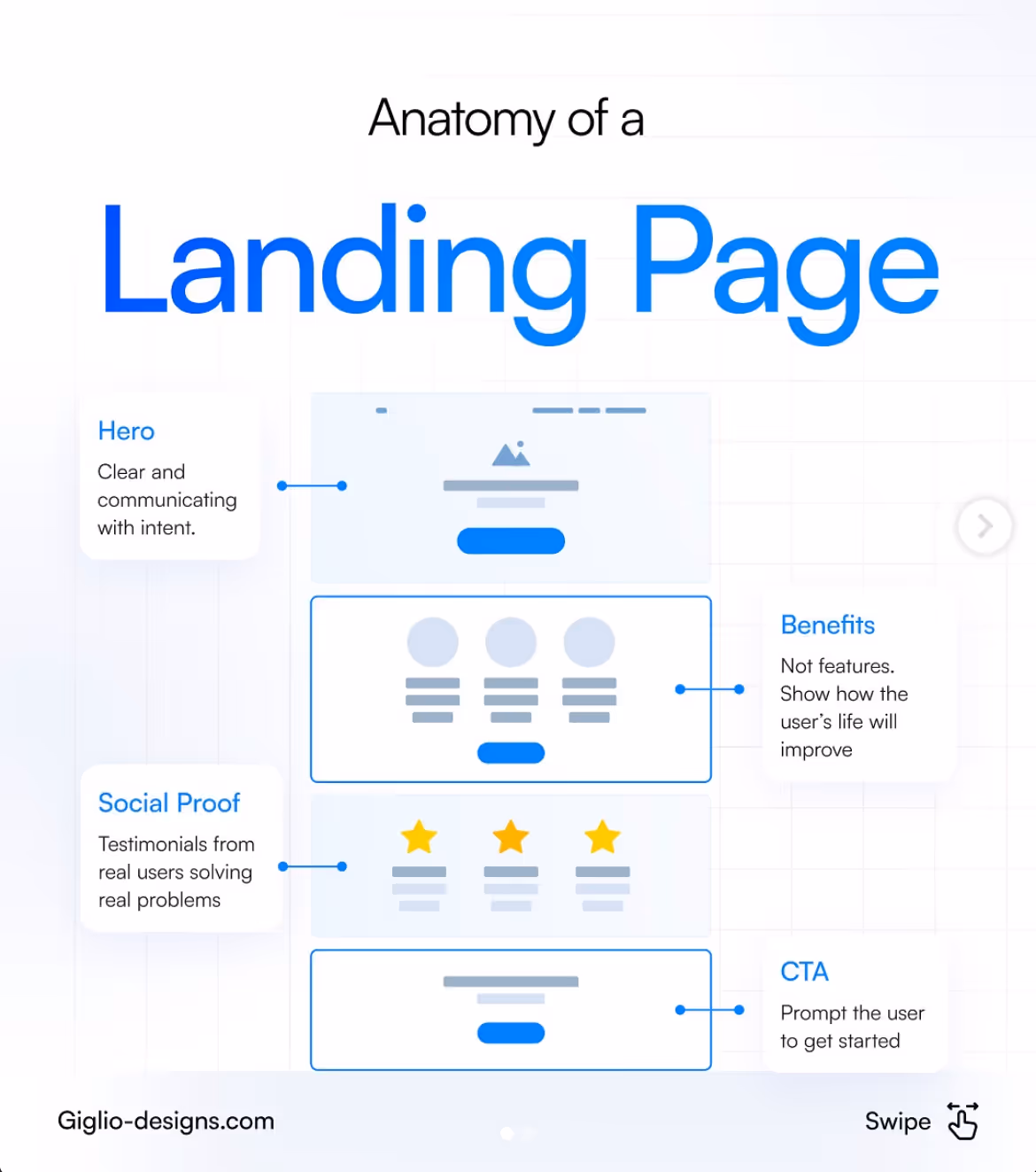 The Anatomy of a Landing Page