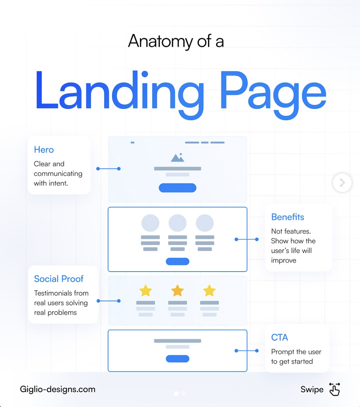 The Anatomy of a Landing Page