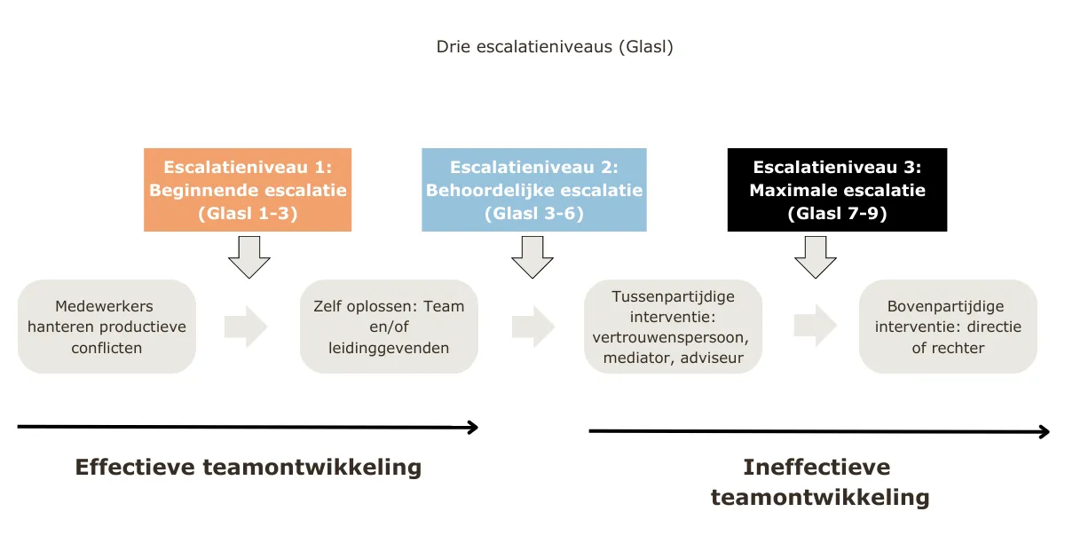De juiste aanpak afhankelijk van het escalatieniveau 