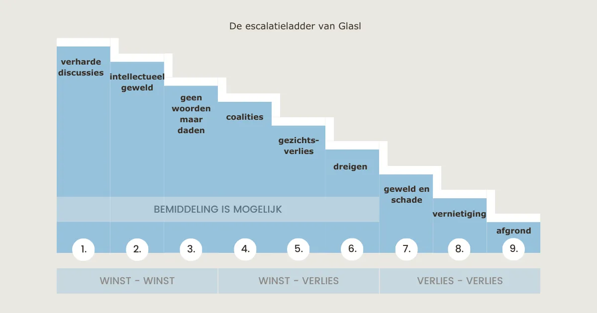 De drie niveaus van conflictescalatie: 