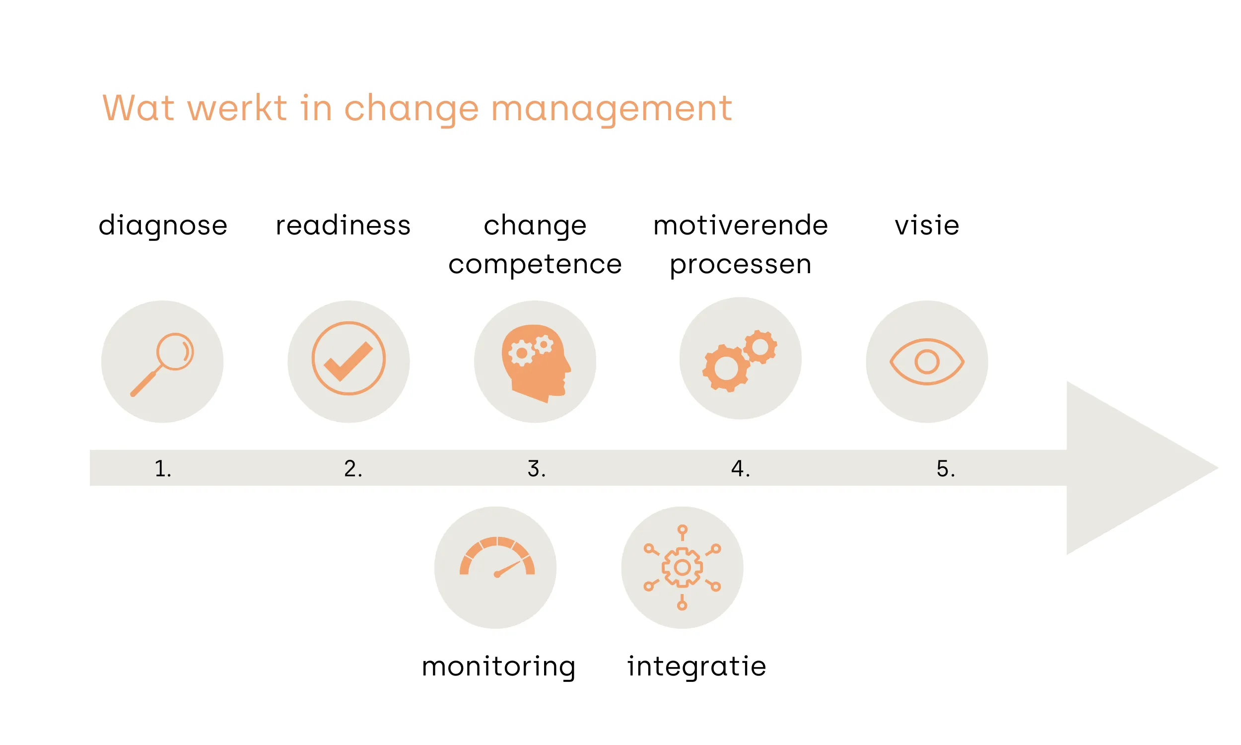 Digitalisering van leren vraagt om changemanagement 