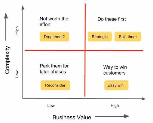 One of product prioritization frameworks: Value vs complexity diagram.