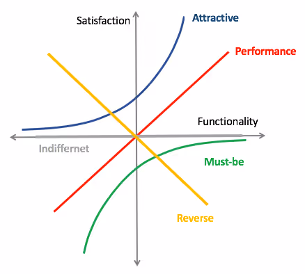 One of product prioritization frameworks: Kano model.