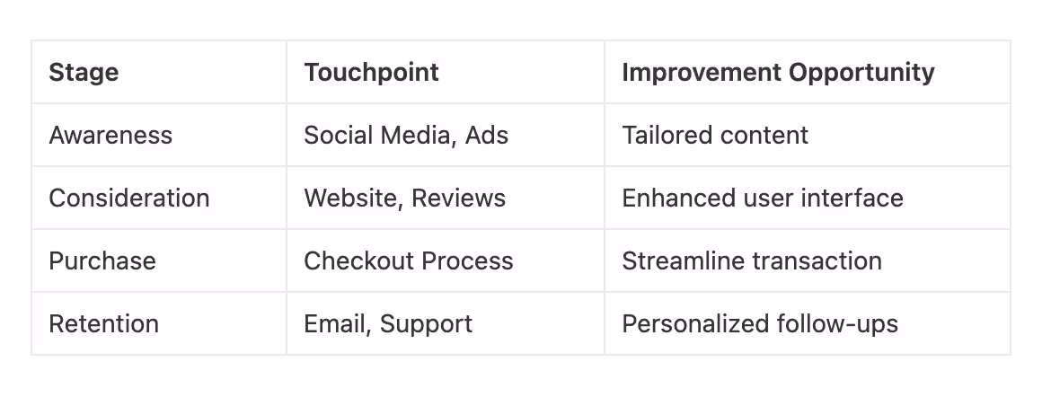 a table with customer journey stages