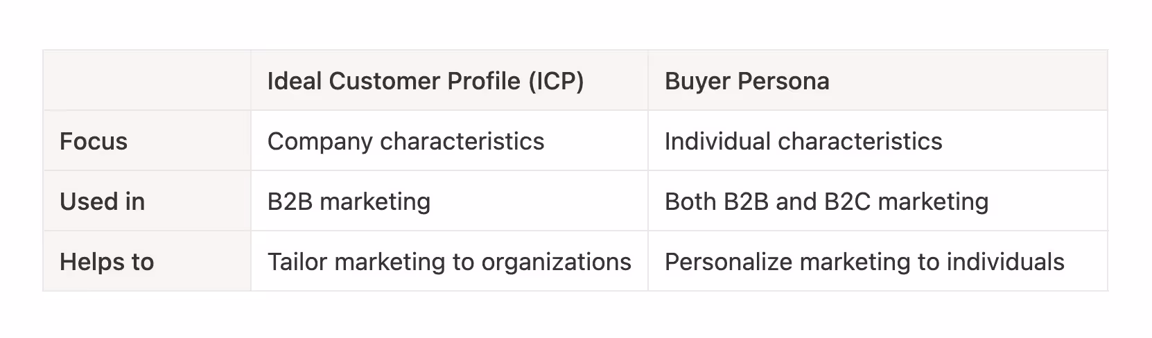 ICP vs. buyer persona