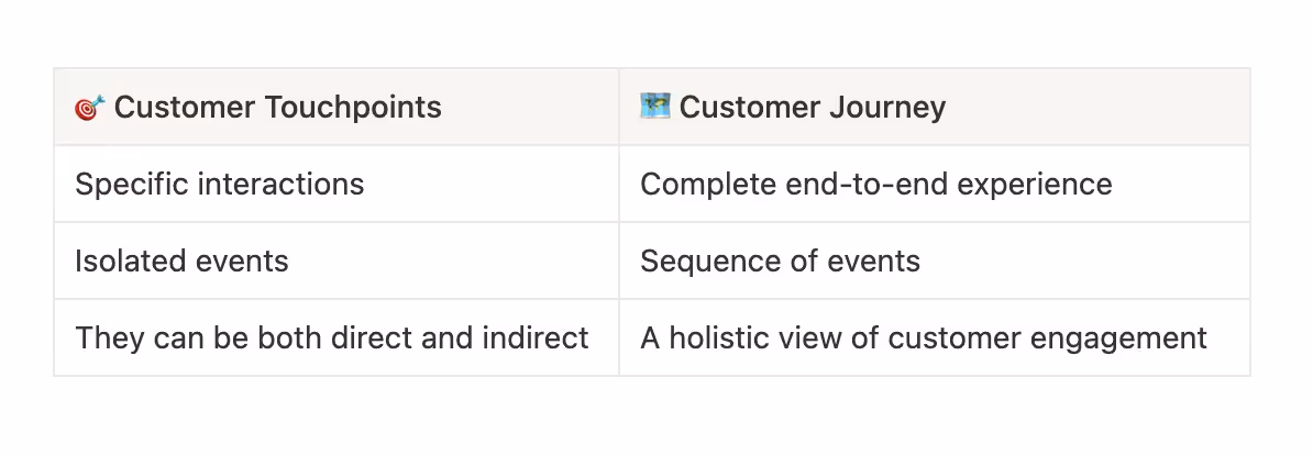 Customer touchpoint vs. customer journey