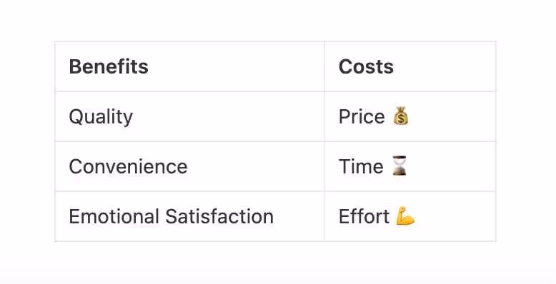 customer value through customer benefits and customer costs