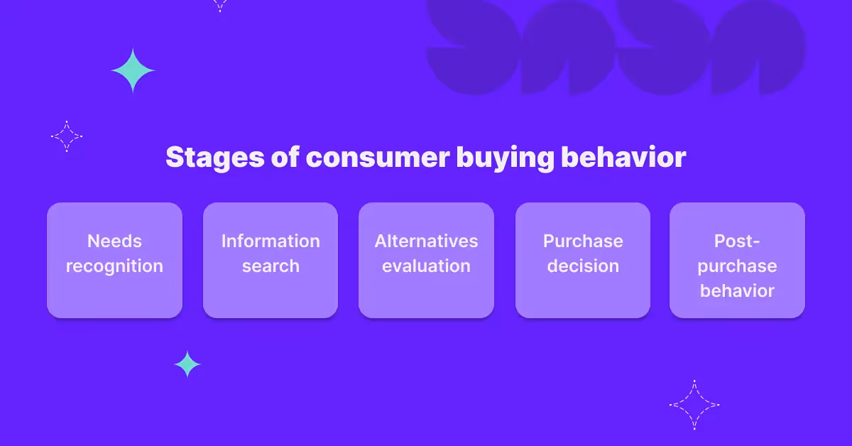 stages of a purchasing cusomer journey
