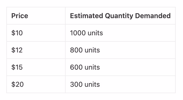 An example of demand estimation