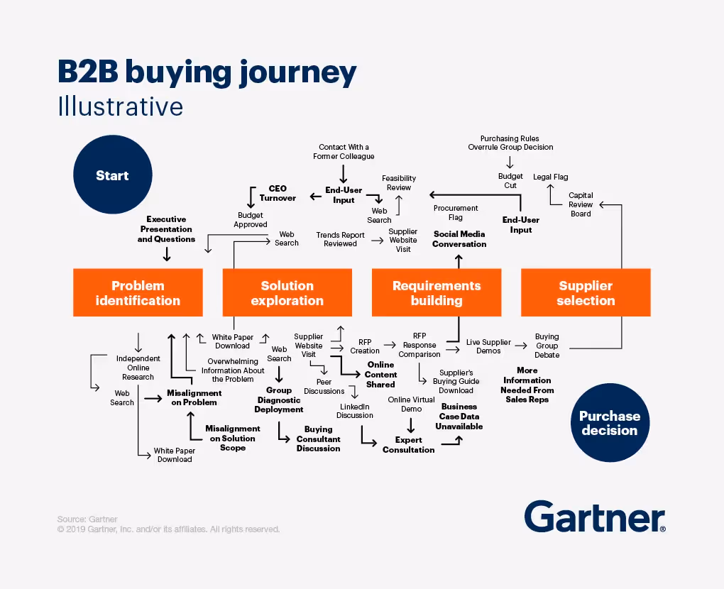 A diagram showing the B2B buying journey