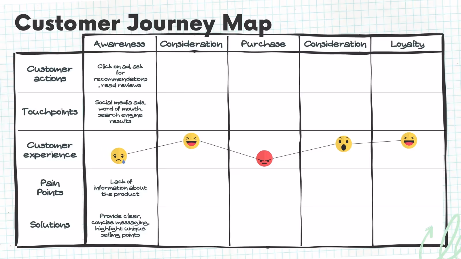 Digital customer journey example