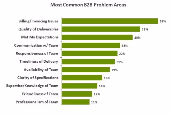 customer experience problems