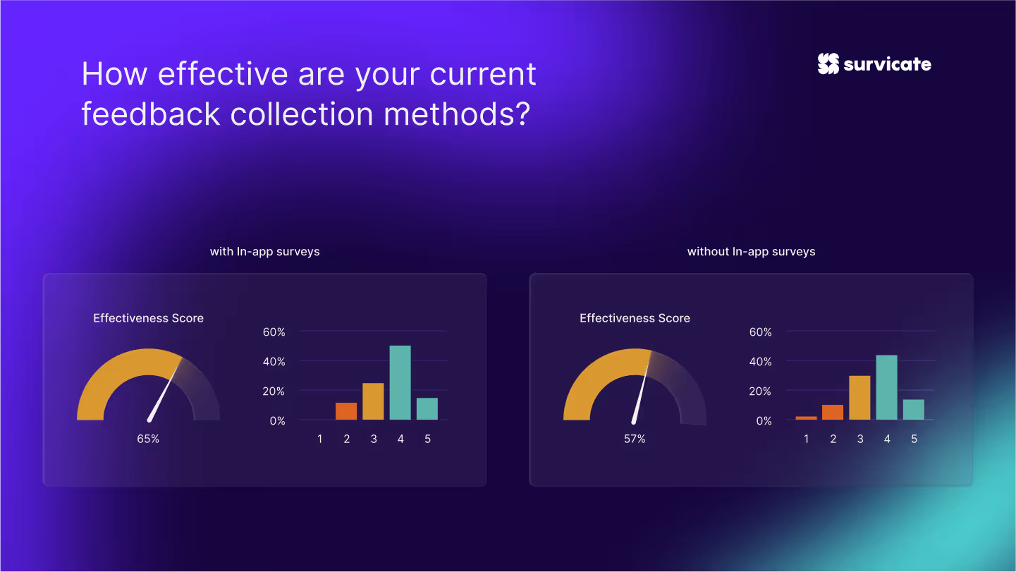 A graph showing the perceived effectiveness of feedback collection methods the mobile app makers use