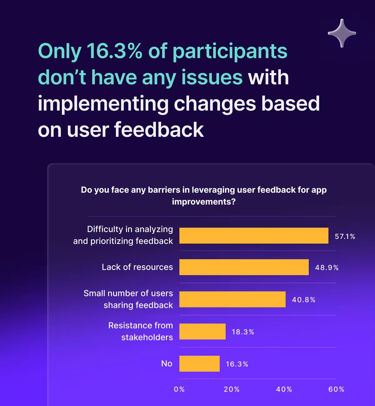 A graph showing what are the typical problems for using collected feedback