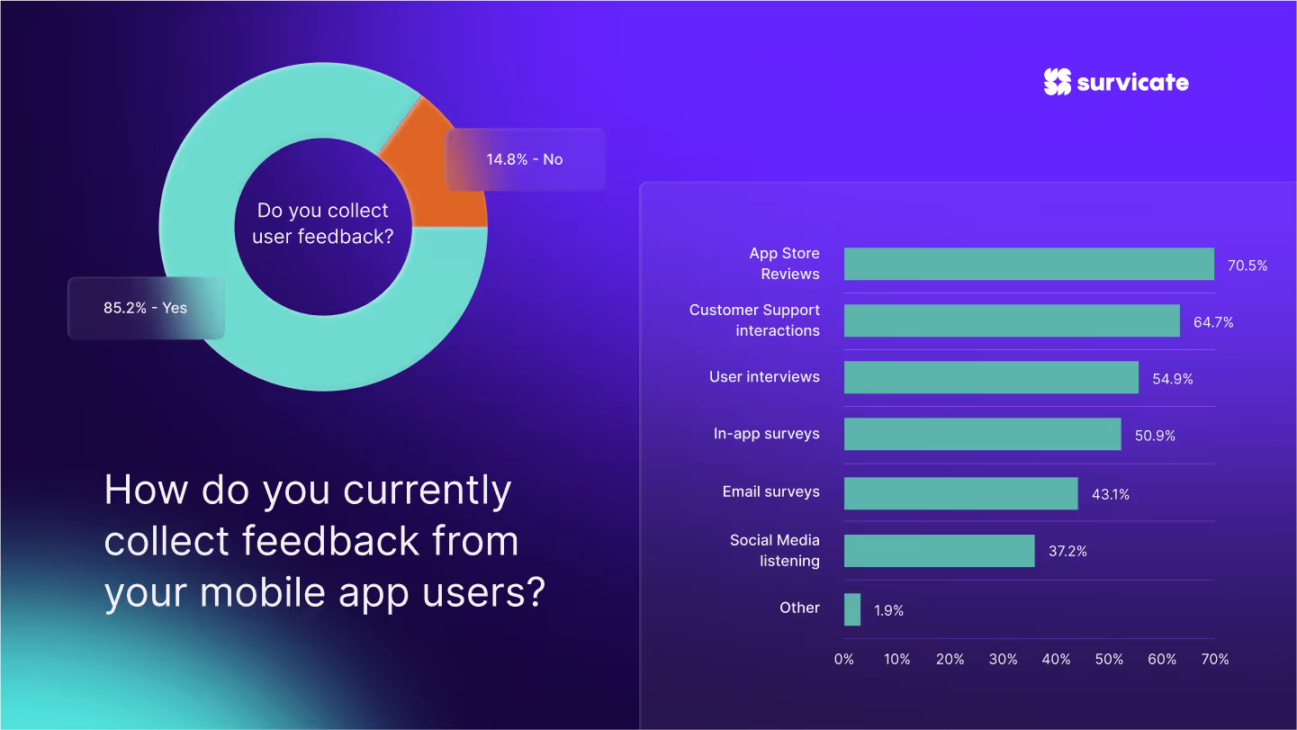 A graph showing how mobile app creators collect user feedback