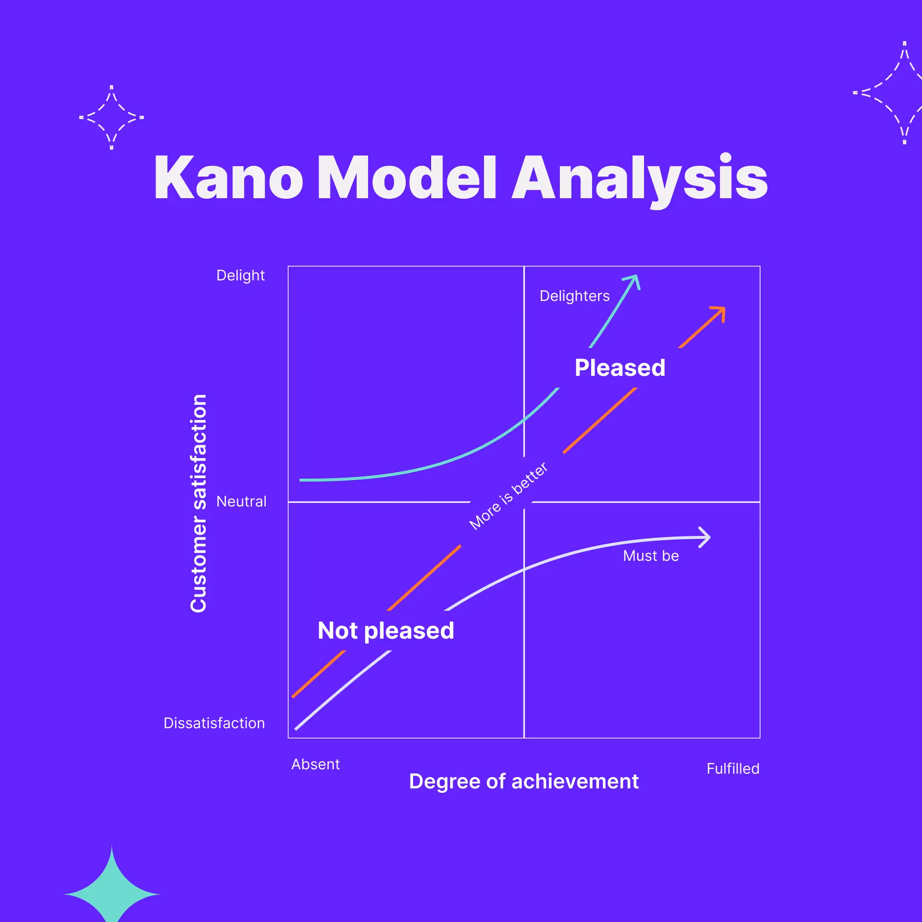 Kano model template