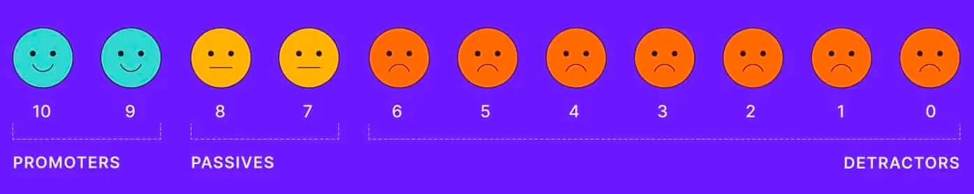 The Net Promoter Score comprizes the percentage of promoters minus the percentage of detractors.