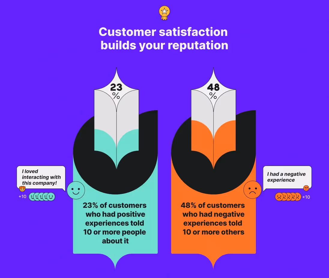 Customer satisfaction builds reputation