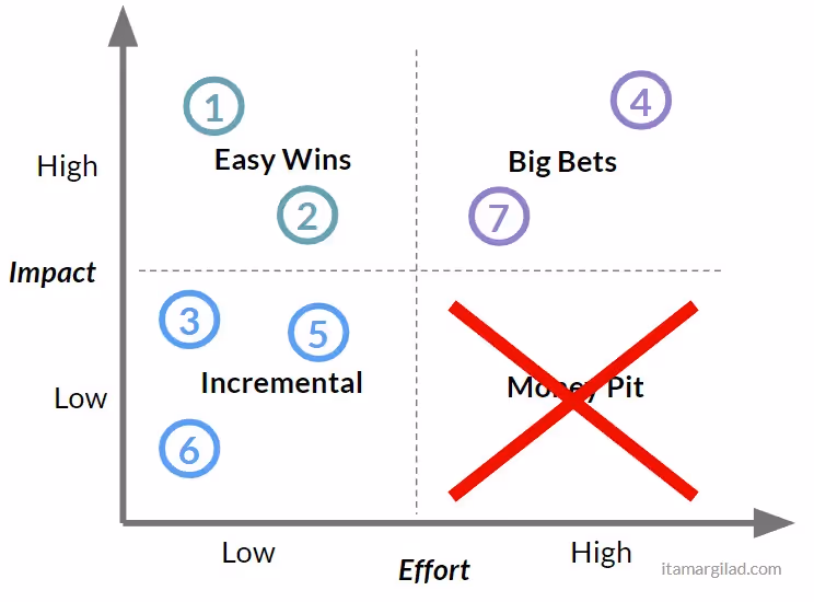 Impact vs effort model
